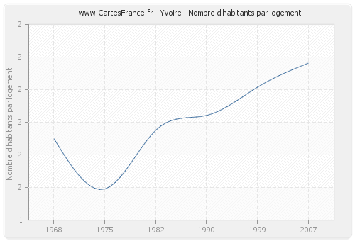 Yvoire : Nombre d'habitants par logement