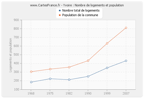 Yvoire : Nombre de logements et population