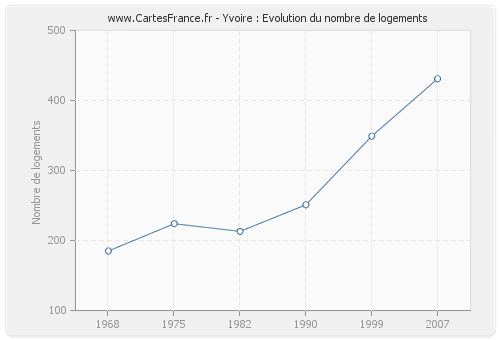 Yvoire : Evolution du nombre de logements