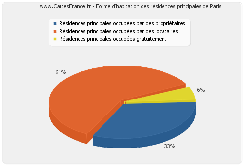 Forme d'habitation des résidences principales de Paris