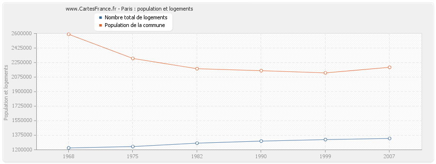 Paris : population et logements