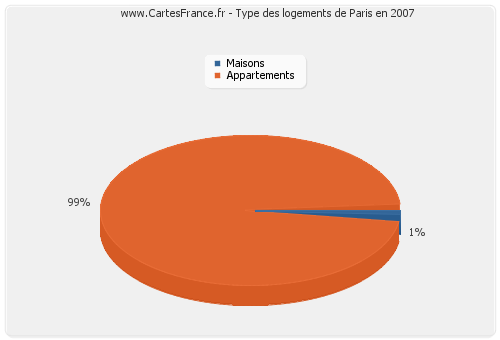 Type des logements de Paris en 2007