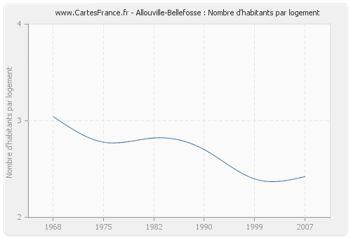 Allouville-Bellefosse : Nombre d'habitants par logement