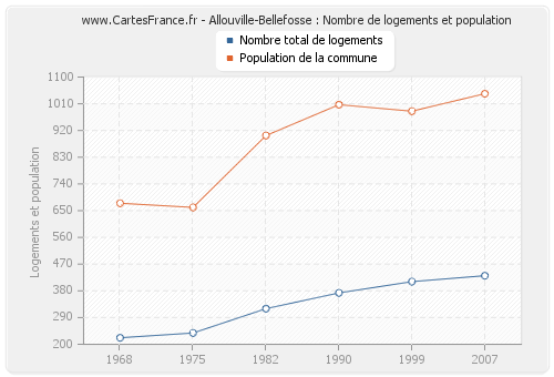 Allouville-Bellefosse : Nombre de logements et population