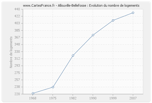 Allouville-Bellefosse : Evolution du nombre de logements