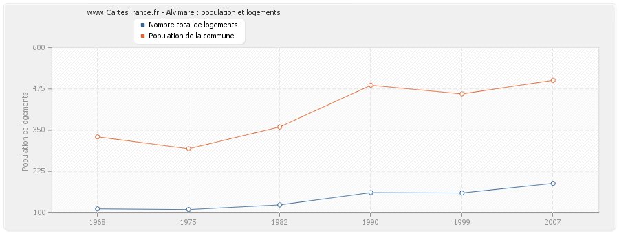 Alvimare : population et logements