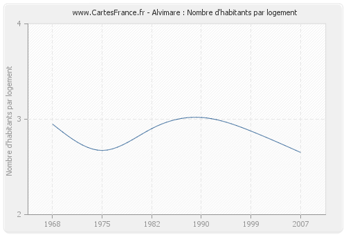 Alvimare : Nombre d'habitants par logement