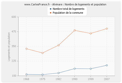 Alvimare : Nombre de logements et population