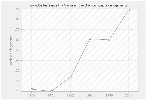 Alvimare : Evolution du nombre de logements