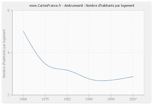 Ambrumesnil : Nombre d'habitants par logement