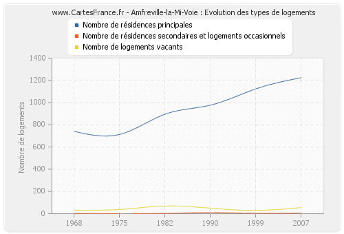 Amfreville-la-Mi-Voie : Evolution des types de logements