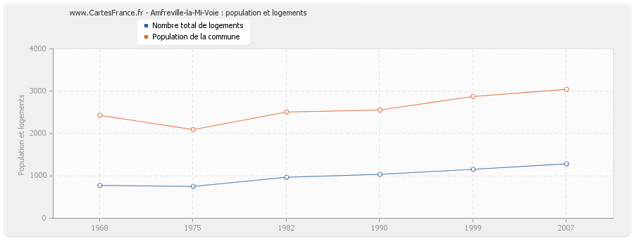 Amfreville-la-Mi-Voie : population et logements