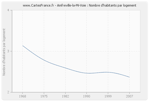 Amfreville-la-Mi-Voie : Nombre d'habitants par logement