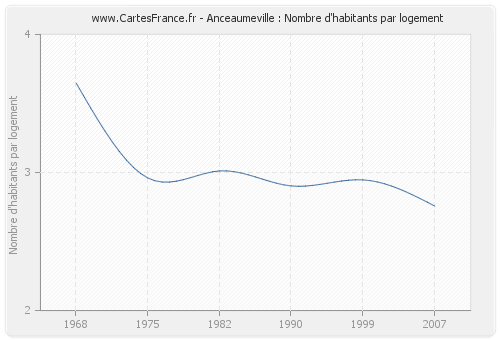 Anceaumeville : Nombre d'habitants par logement