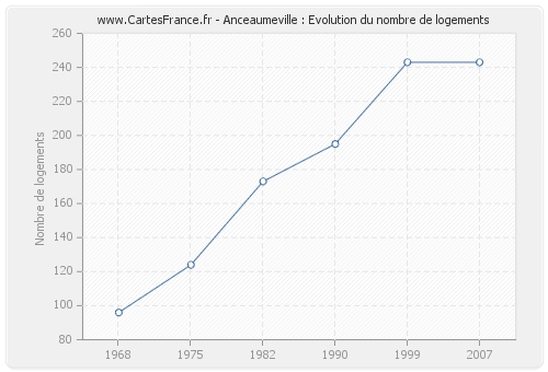 Anceaumeville : Evolution du nombre de logements