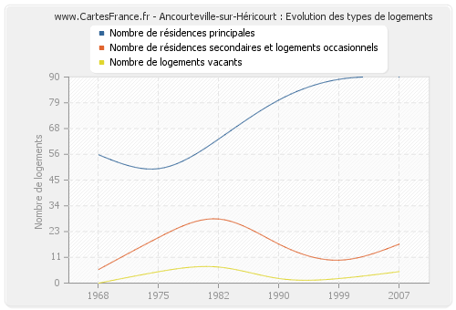 Ancourteville-sur-Héricourt : Evolution des types de logements