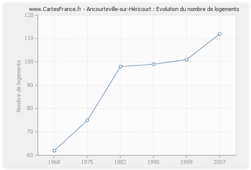 Ancourteville-sur-Héricourt : Evolution du nombre de logements