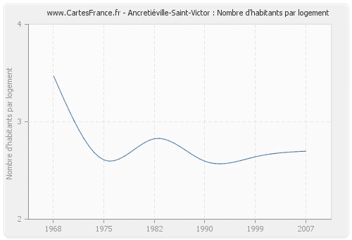 Ancretiéville-Saint-Victor : Nombre d'habitants par logement