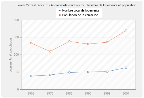 Ancretiéville-Saint-Victor : Nombre de logements et population
