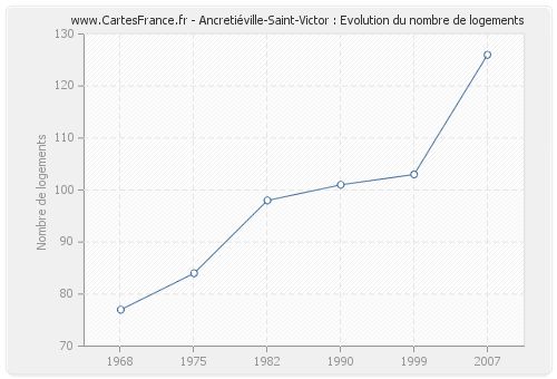 Ancretiéville-Saint-Victor : Evolution du nombre de logements