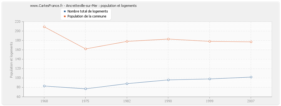 Ancretteville-sur-Mer : population et logements