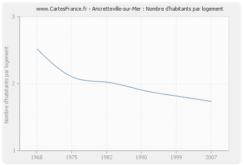Ancretteville-sur-Mer : Nombre d'habitants par logement