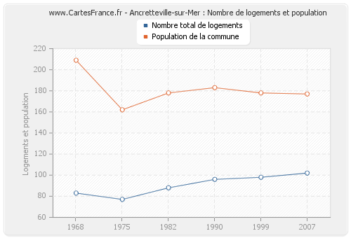 Ancretteville-sur-Mer : Nombre de logements et population