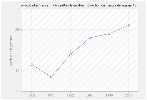 Ancretteville-sur-Mer : Evolution du nombre de logements
