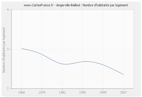 Angerville-Bailleul : Nombre d'habitants par logement