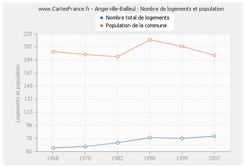 Angerville-Bailleul : Nombre de logements et population
