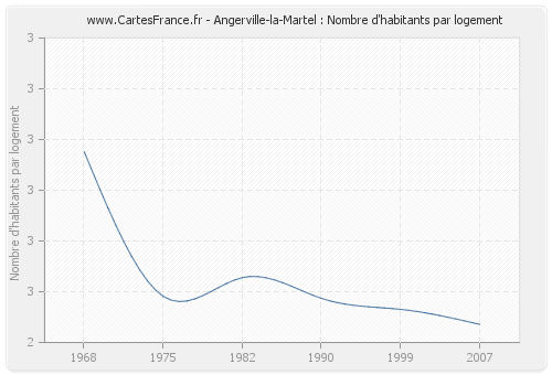 Angerville-la-Martel : Nombre d'habitants par logement