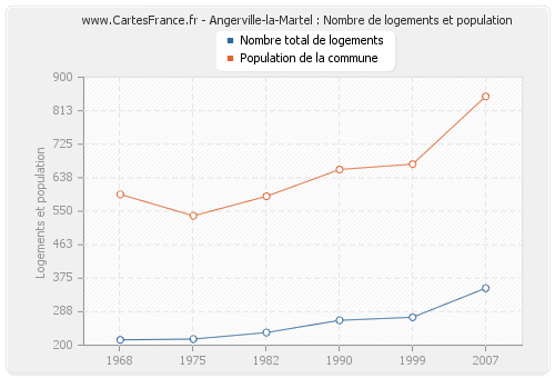 Angerville-la-Martel : Nombre de logements et population