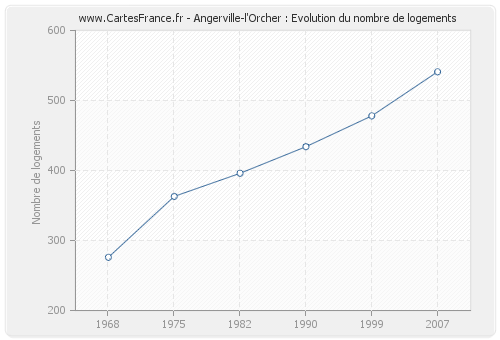 Angerville-l'Orcher : Evolution du nombre de logements