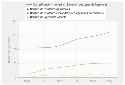 Angiens : Evolution des types de logements