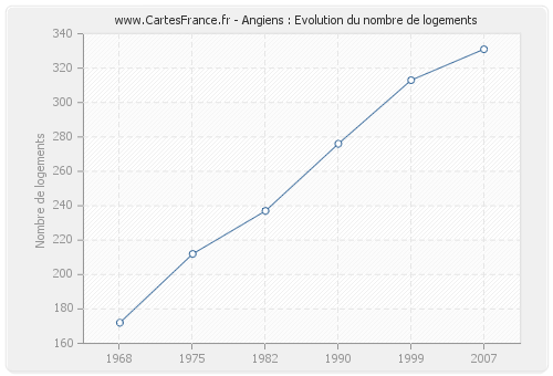 Angiens : Evolution du nombre de logements