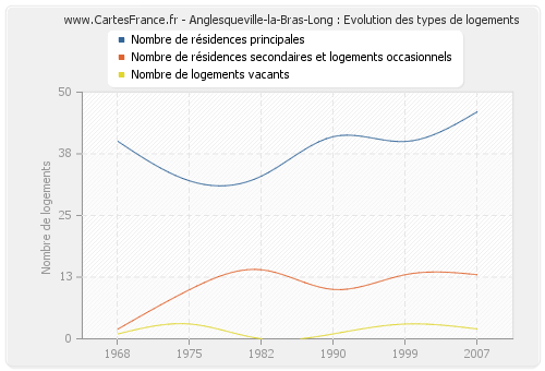 Anglesqueville-la-Bras-Long : Evolution des types de logements