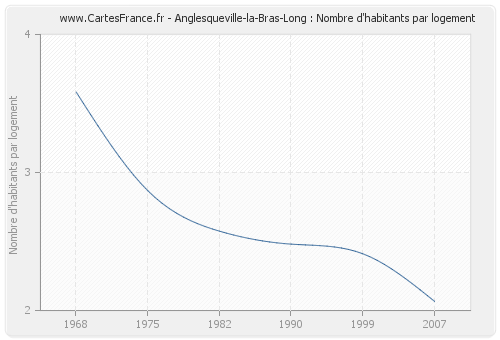 Anglesqueville-la-Bras-Long : Nombre d'habitants par logement