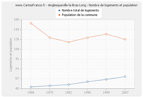 Anglesqueville-la-Bras-Long : Nombre de logements et population