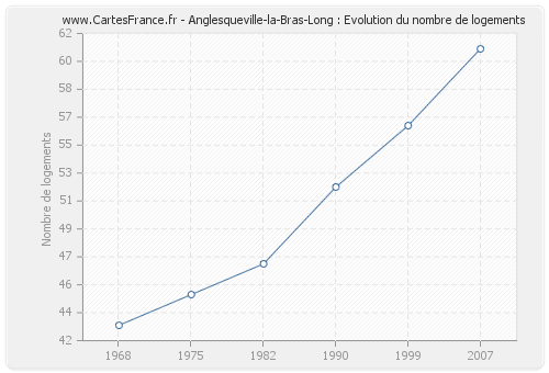 Anglesqueville-la-Bras-Long : Evolution du nombre de logements