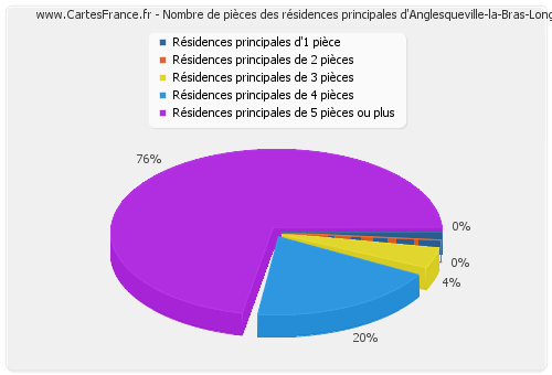 Nombre de pièces des résidences principales d'Anglesqueville-la-Bras-Long