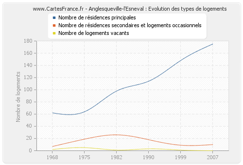 Anglesqueville-l'Esneval : Evolution des types de logements