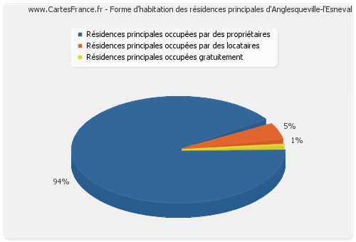 Forme d'habitation des résidences principales d'Anglesqueville-l'Esneval