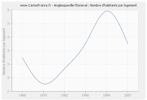 Anglesqueville-l'Esneval : Nombre d'habitants par logement