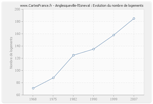 Anglesqueville-l'Esneval : Evolution du nombre de logements