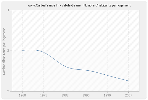 Val-de-Saâne : Nombre d'habitants par logement