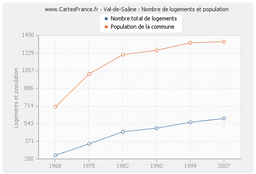 Val-de-Saâne : Nombre de logements et population