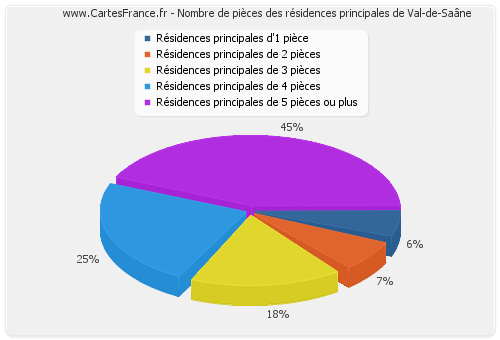 Nombre de pièces des résidences principales de Val-de-Saâne