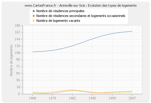 Anneville-sur-Scie : Evolution des types de logements