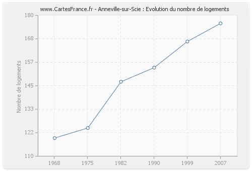 Anneville-sur-Scie : Evolution du nombre de logements