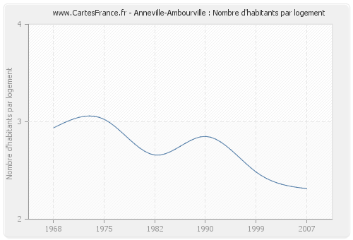 Anneville-Ambourville : Nombre d'habitants par logement